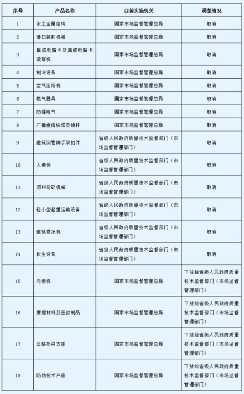 國務院印發(fā)《關于進一步壓減工業(yè)產(chǎn)品生產(chǎn)許可證管理目錄和簡化審批程序的決定》，優(yōu)化企業(yè)信用評級服務